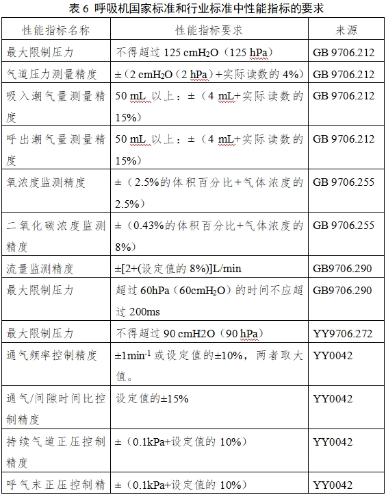 呼吸机注册审查指导原则（2023年修订版）（2024年第8号）(图14)