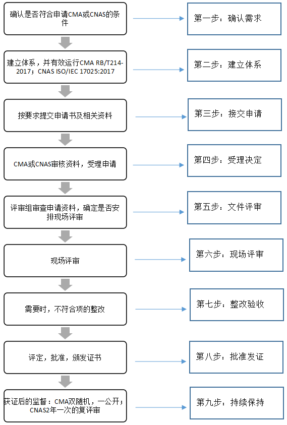 CNAS和CMA究竟有什么区别(图3)