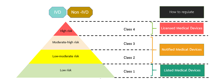 医疗器械泰国Thai FDA注册及其审批途径(图1)