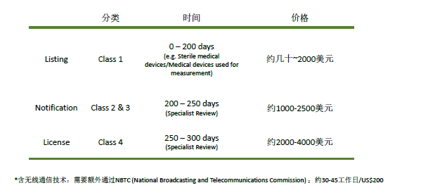 医疗器械泰国Thai FDA注册及其审批途径(图2)