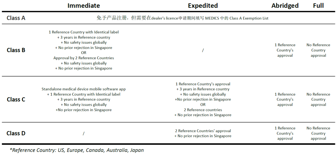 医疗器械新加坡HSA注册及其审批途径(图4)