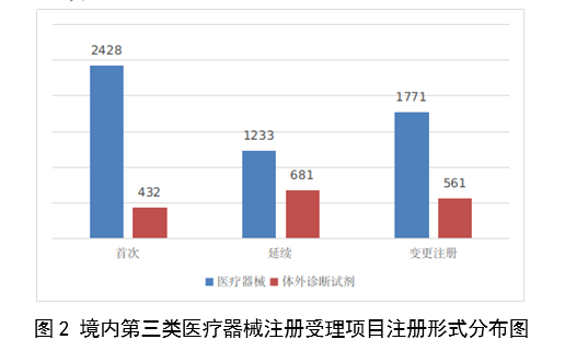 【国家药监局】2023年度医疗器械注册工作报告(图3)