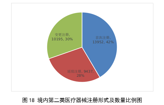 【国家药监局】2023年度医疗器械注册工作报告(图19)