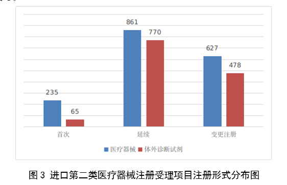 【国家药监局】2023年度医疗器械注册工作报告(图4)