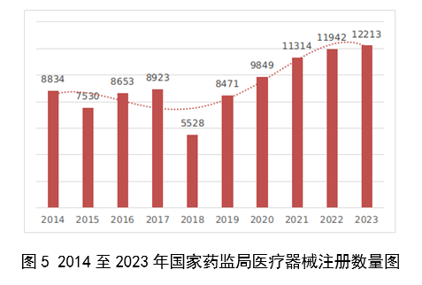 【国家药监局】2023年度医疗器械注册工作报告(图6)