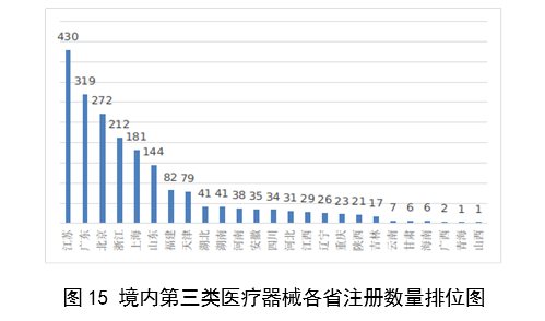 【国家药监局】2023年度医疗器械注册工作报告(图16)