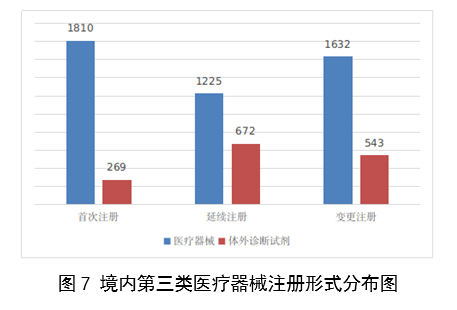 【国家药监局】2023年度医疗器械注册工作报告(图8)