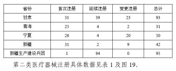 【国家药监局】2023年度医疗器械注册工作报告(图21)