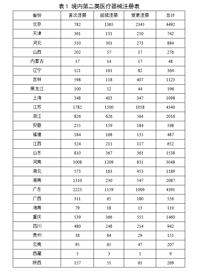 【国家药监局】2023年度医疗器械注册工作报告(图20)