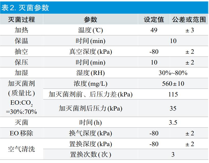 【干货分享】环氧乙烷灭菌过程等效应用探讨(图5)