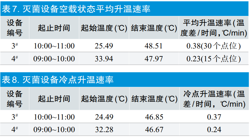 【干货分享】环氧乙烷灭菌过程等效应用探讨(图10)