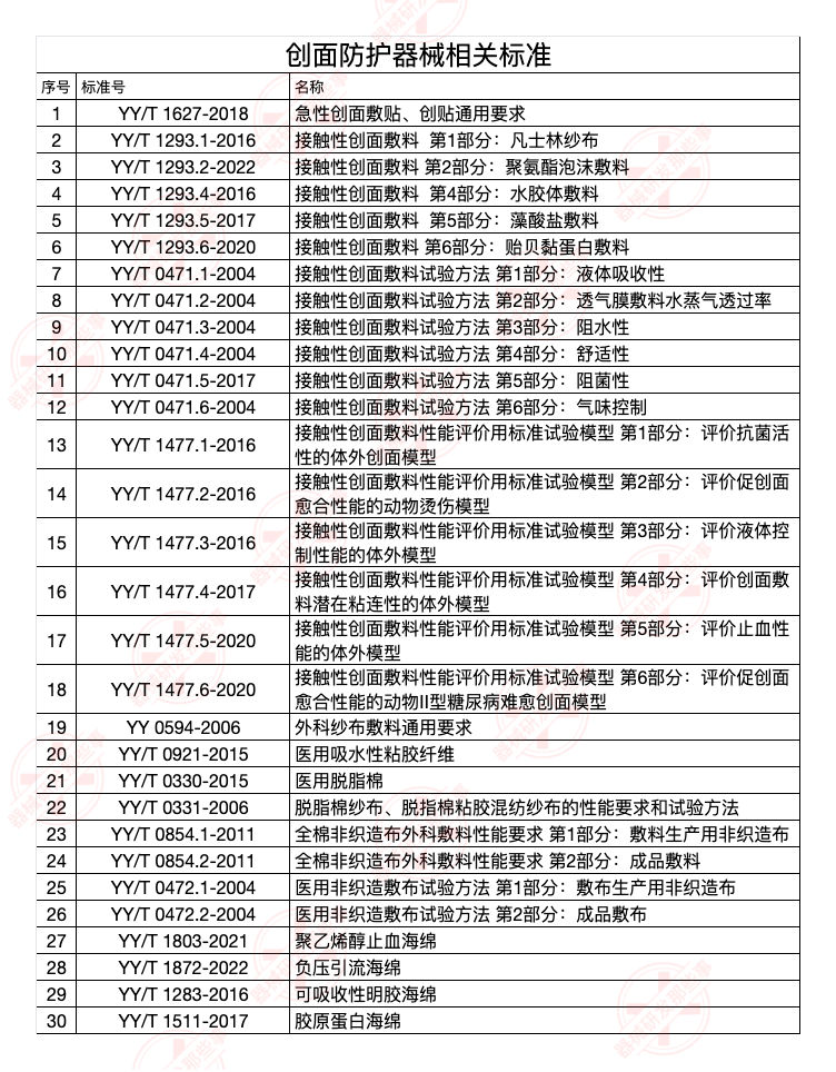浅谈敷料类医疗器械产品技术评审要点(图2)