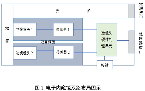 腹腔内窥镜手术系统注册审查指导原则第3部分：三维内窥镜（2024年第12号）(图1)