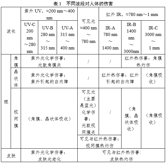 医疗器械光辐射安全注册审查指导原则（2024年第12号）(图1)