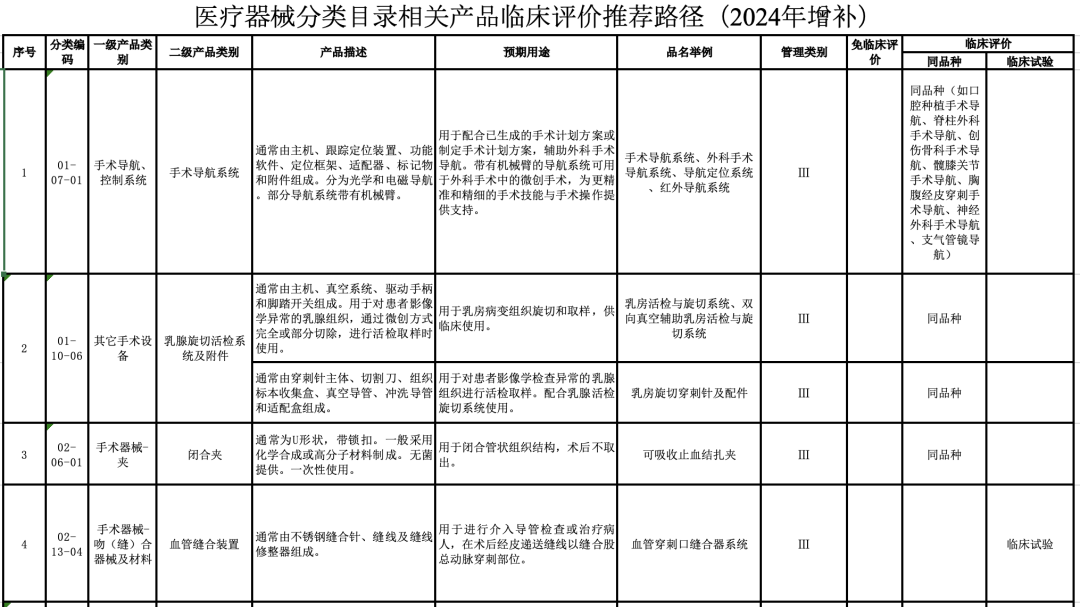 【CMDE】国家药监局器审中心关于发布医疗器械分类目录相关产品临床评价推荐路径（2024年增补）的通告（2024年第11号）(图2)