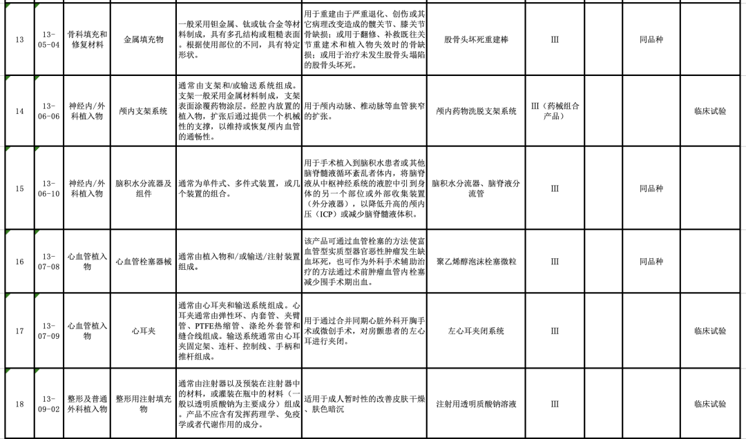 【CMDE】国家药监局器审中心关于发布医疗器械分类目录相关产品临床评价推荐路径（2024年增补）的通告（2024年第11号）(图5)