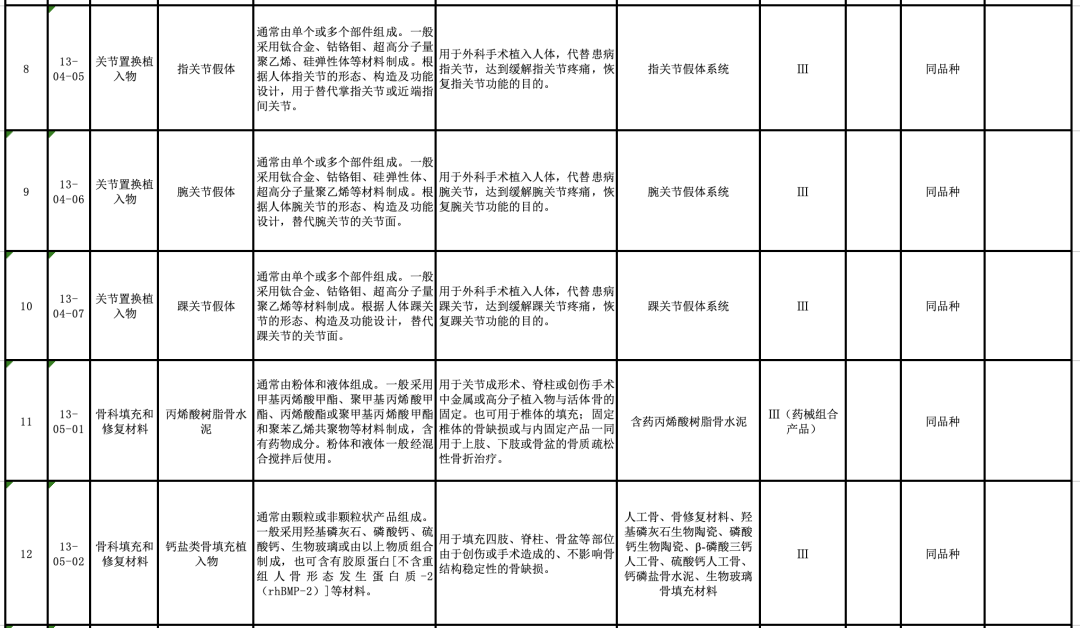 【CMDE】国家药监局器审中心关于发布医疗器械分类目录相关产品临床评价推荐路径（2024年增补）的通告（2024年第11号）(图4)