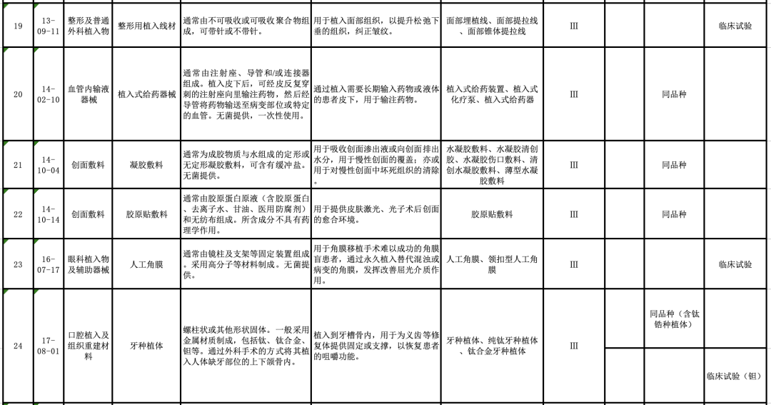 【CMDE】国家药监局器审中心关于发布医疗器械分类目录相关产品临床评价推荐路径（2024年增补）的通告（2024年第11号）(图6)