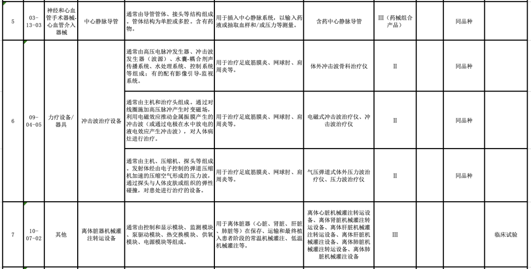 【CMDE】国家药监局器审中心关于发布医疗器械分类目录相关产品临床评价推荐路径（2024年增补）的通告（2024年第11号）(图3)