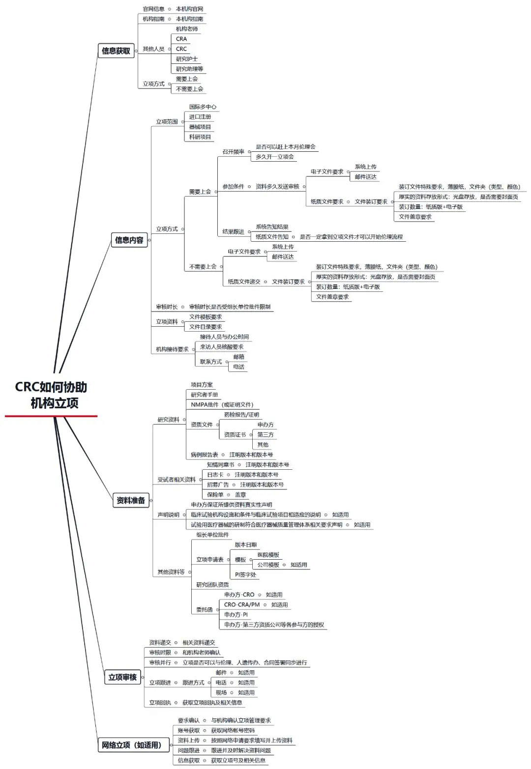 一名合格的CRC如何做临床试验项目调研(图1)