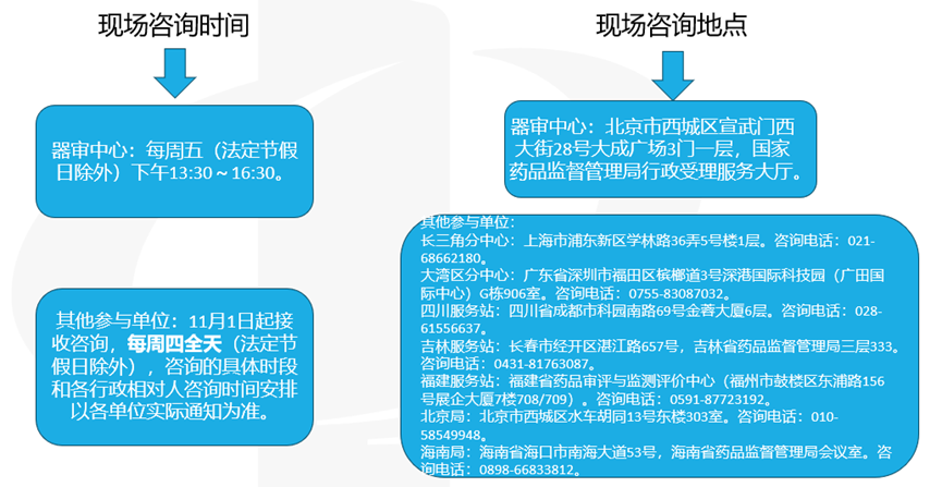 医疗器械受理前技术问题咨询流程(图2)