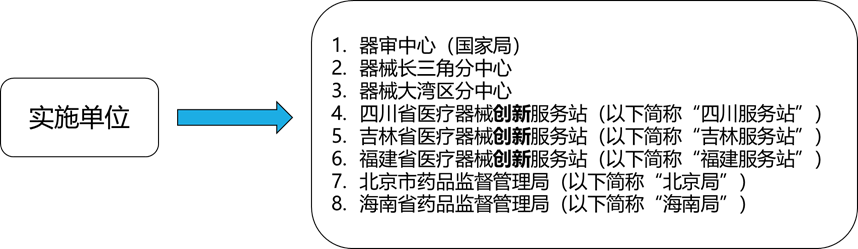 医疗器械受理前技术问题咨询流程(图1)