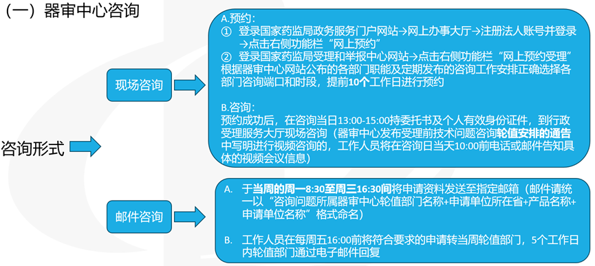 医疗器械受理前技术问题咨询流程(图4)