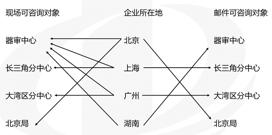 医疗器械受理前技术问题咨询流程(图3)