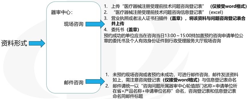 医疗器械受理前技术问题咨询流程(图5)