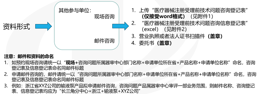 医疗器械受理前技术问题咨询流程(图7)