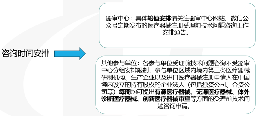 医疗器械受理前技术问题咨询流程(图8)