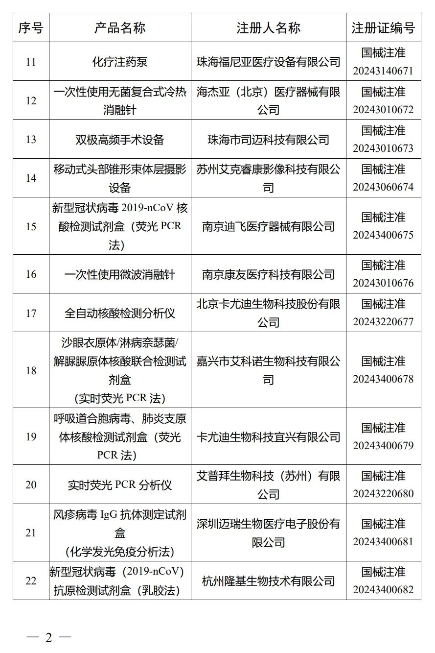 4月，国家药监局批准注册292个医疗器械产品(图3)