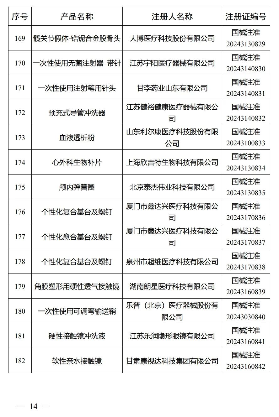 4月，国家药监局批准注册292个医疗器械产品(图15)