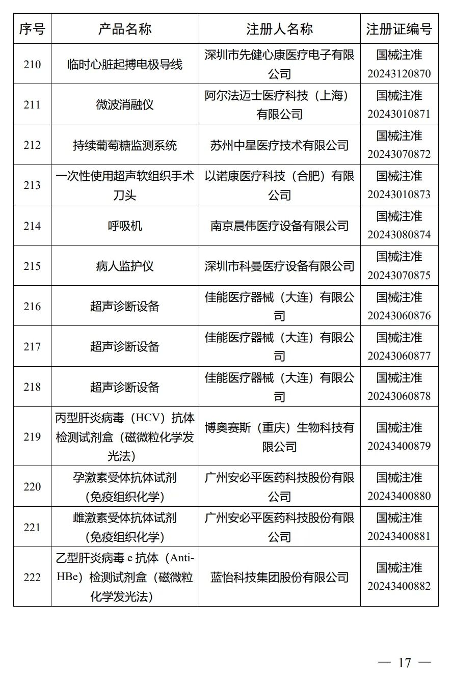 4月，国家药监局批准注册292个医疗器械产品(图18)