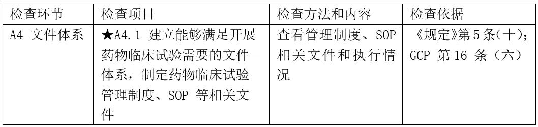 CRC是否需要接受机构/科室的SOP培训？(图1)
