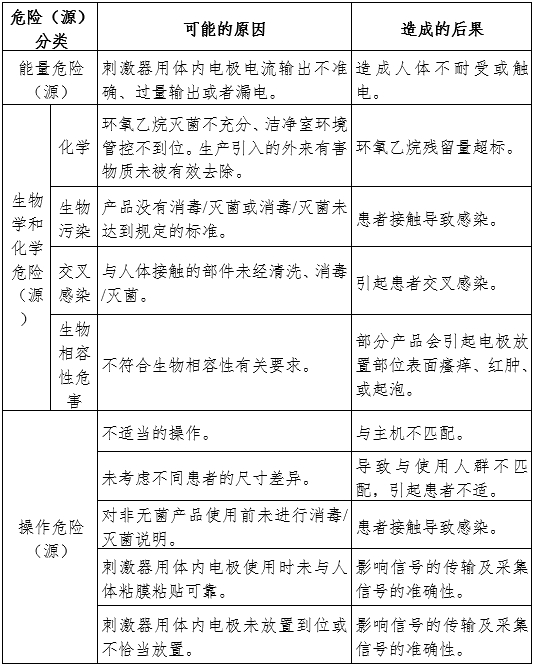 神经和肌肉刺激器用体内电极注册审查指导原则（2024年第19号）(图6)