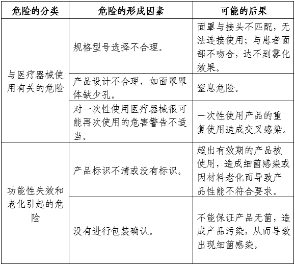 雾化面罩产品注册审查指导原则（2024年第19号）(图4)