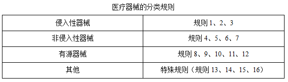 加纳医疗器械分类(图3)