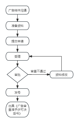 医疗器械广告审查表专项审批代理服务(图1)