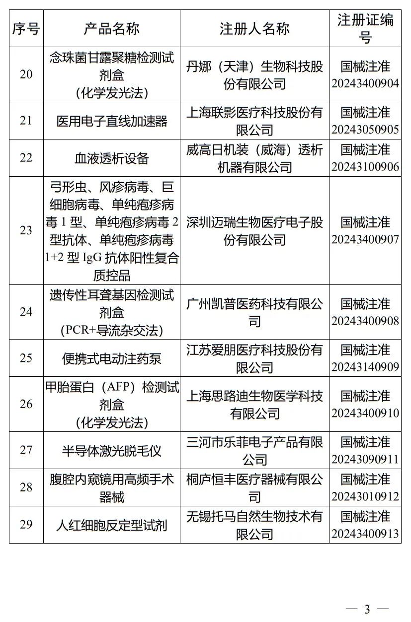 5月，国家药监局批准注册265个医疗器械产品(图4)