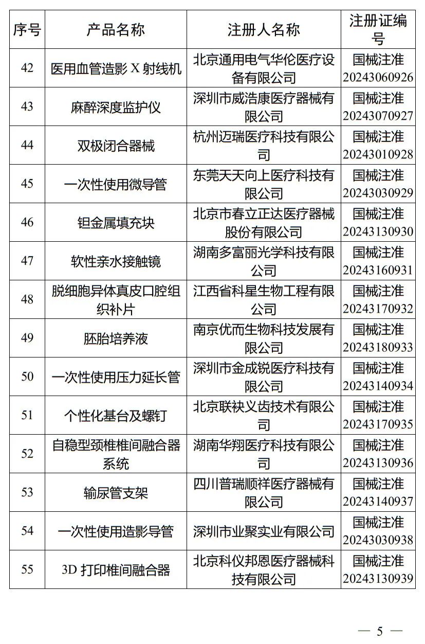 5月，国家药监局批准注册265个医疗器械产品(图6)