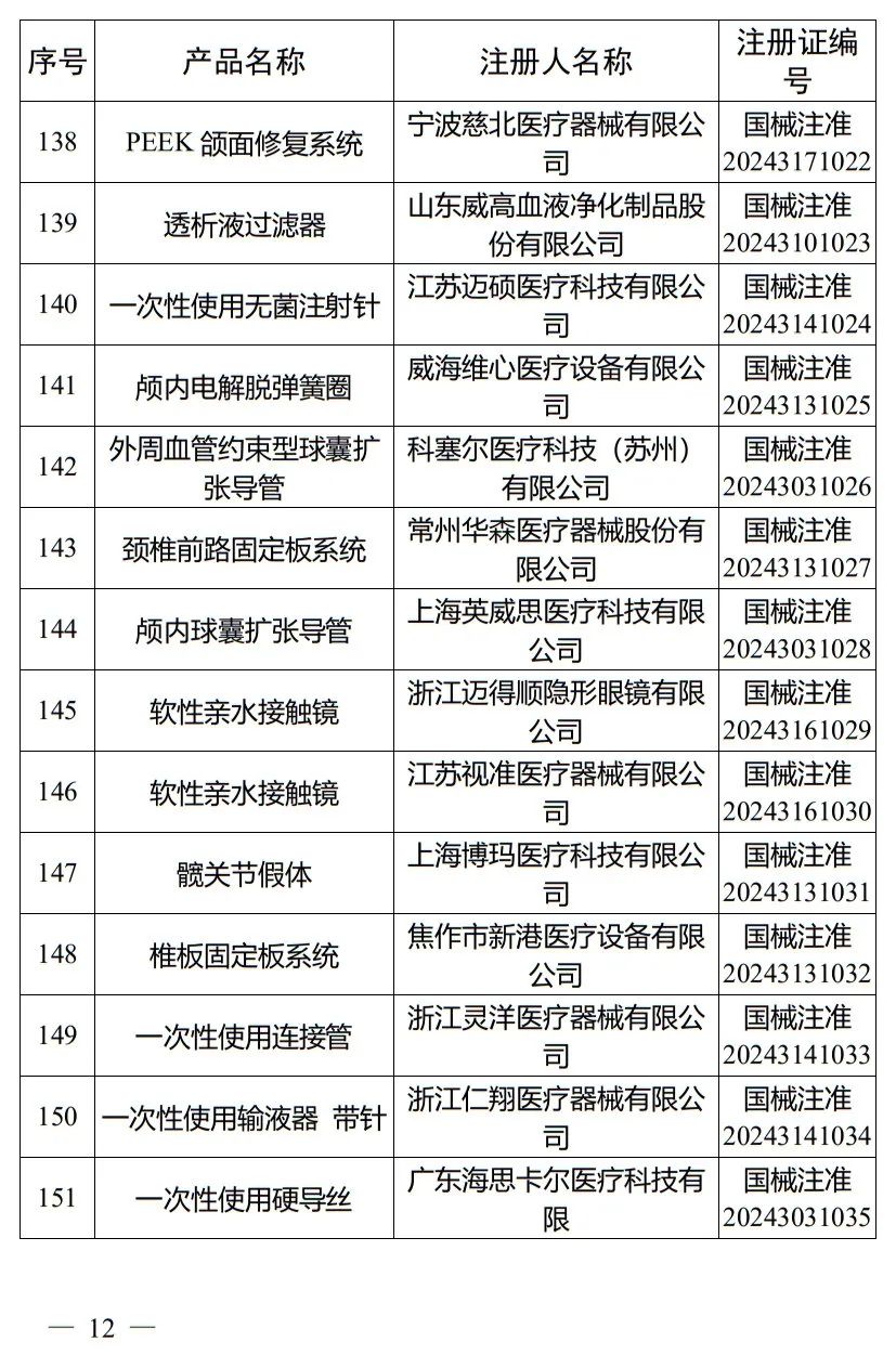 5月，国家药监局批准注册265个医疗器械产品(图13)