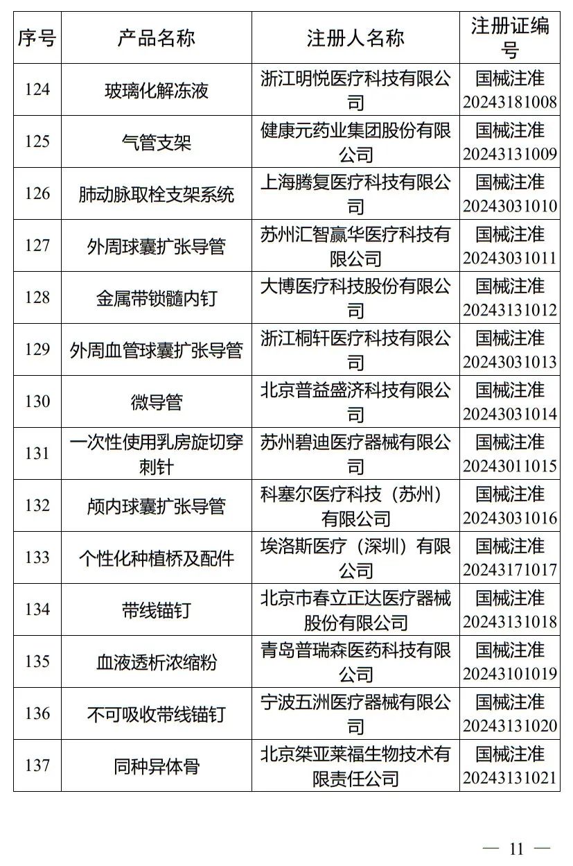5月，国家药监局批准注册265个医疗器械产品(图12)