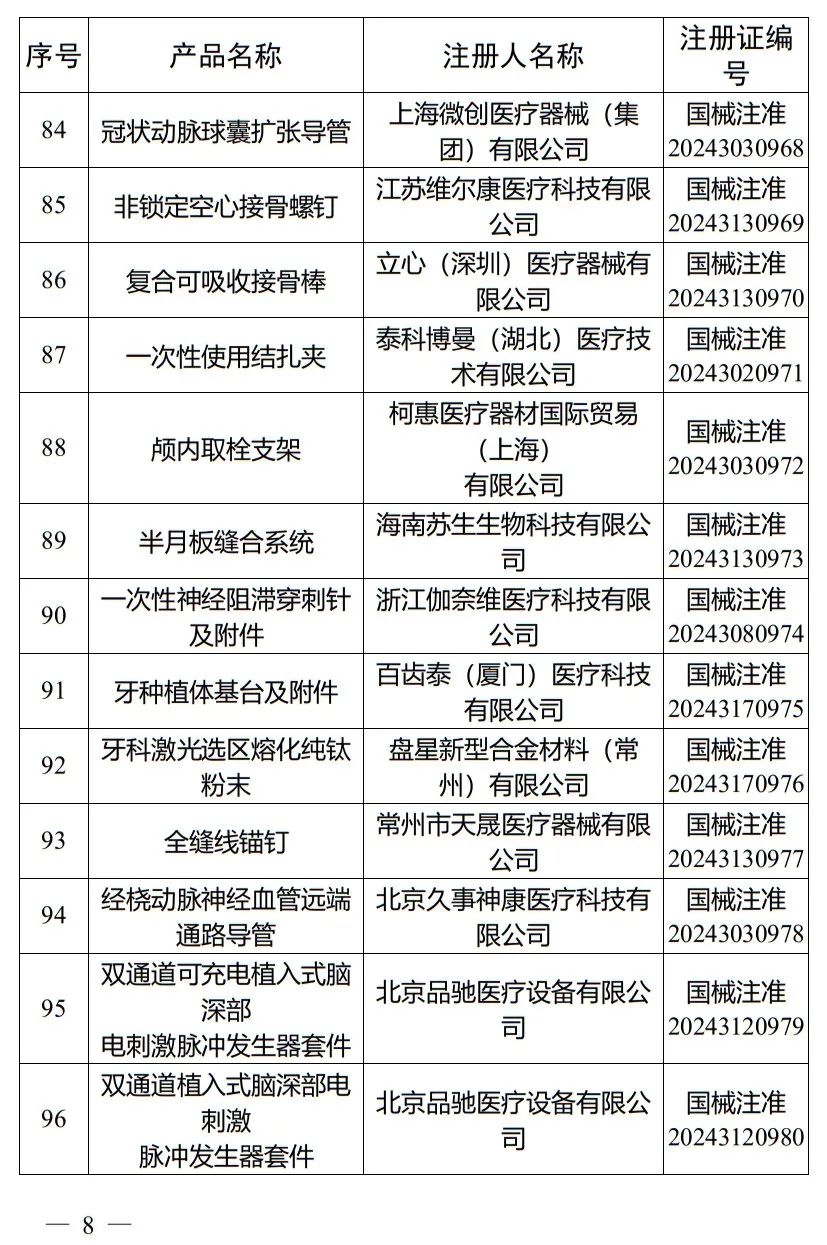 5月，国家药监局批准注册265个医疗器械产品(图9)