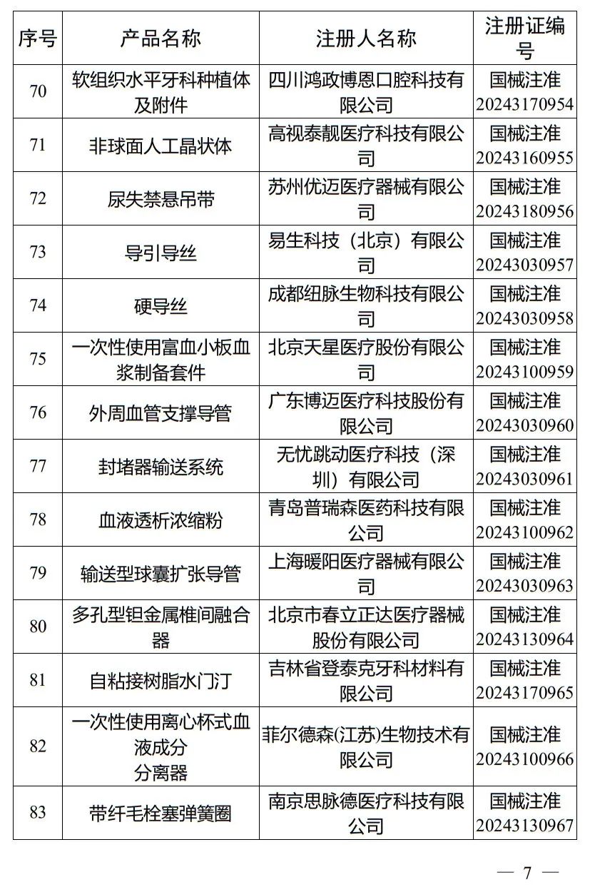 5月，国家药监局批准注册265个医疗器械产品(图8)