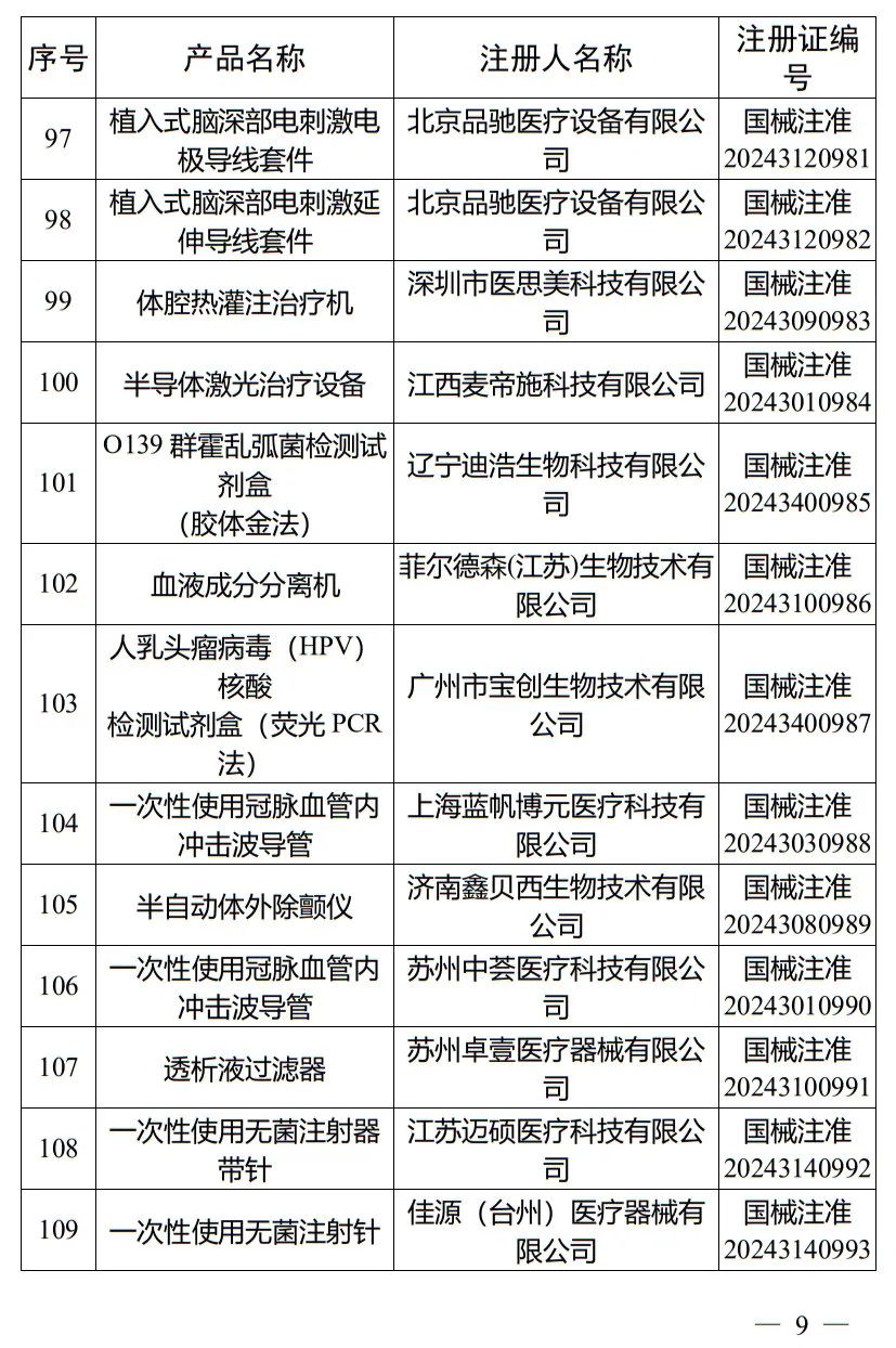 5月，国家药监局批准注册265个医疗器械产品(图10)