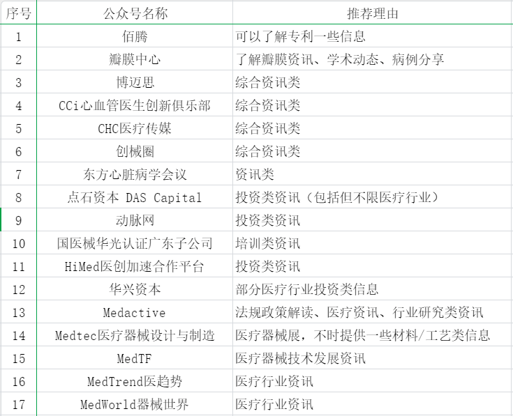 55个医疗器械从业者可能关注的公众号分享(图1)