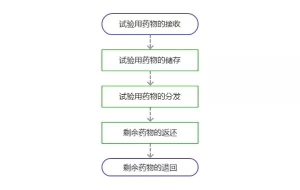 临床研究机构中心药房管理SOP(图1)