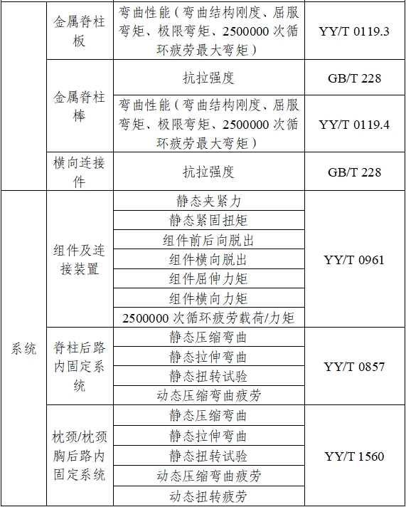 脊柱后路内固定系统注册审查指导原则（2024年修订版）（2024年第24号）(图2)