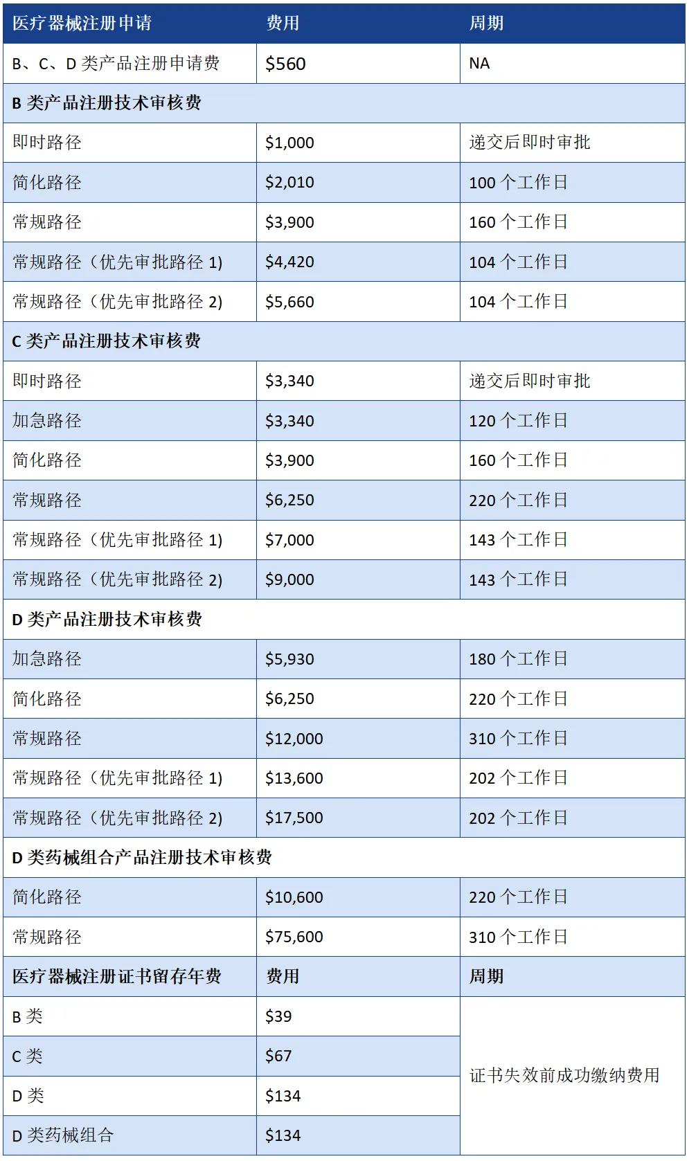 【收藏】史上最全的新加坡医疗器械注册认证指南(图9)
